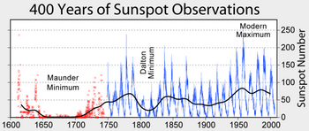 800px-Sunspot_Numbers.png